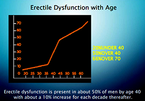 Erectile Dysfunction with age in men